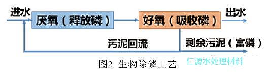錳砂濾料廠家告訴您城市污水處理的百年發展歷史