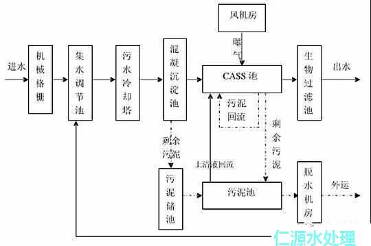聚丙烯酰胺廠家2018年大放送常見污水處理工藝文字匯總+高清圖片