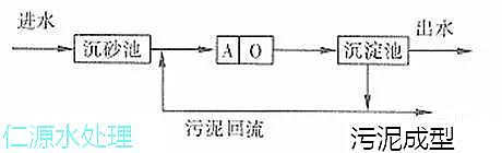 聚丙烯酰胺廠家2018年大放送常見污水處理工藝文字匯總+高清圖片