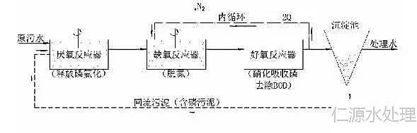 聚丙烯酰胺廠家2018年大放送常見污水處理工藝文字匯總+高清圖片