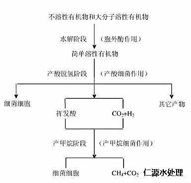 聚丙烯酰胺廠家2018年大放送常見污水處理工藝文字匯總+高清圖片