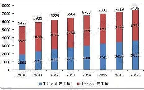 聚丙烯酰胺PAM廠家分析2018年中國污泥處理處置現(xiàn)狀分析與前景預(yù)測