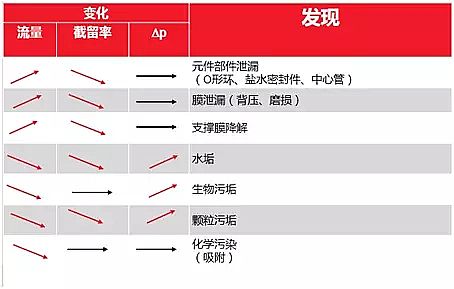 椰殼活性炭廠家診斷反滲透膜系統的問題與采取措施