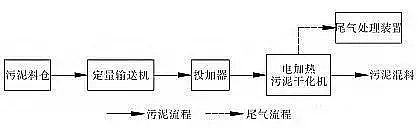 活性氧化鋁干燥劑綜合盤點六大類污泥干化技術及其工藝