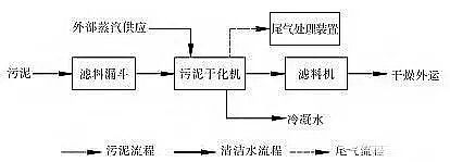 活性氧化鋁干燥劑綜合盤點六大類污泥干化技術及其工藝