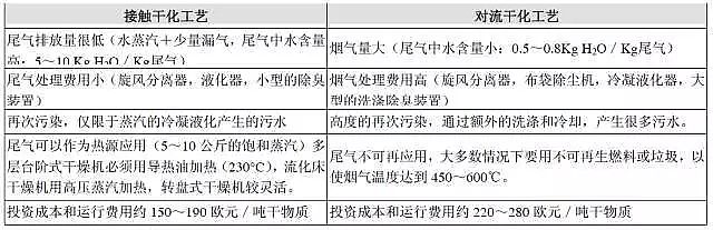 活性氧化鋁干燥劑綜合盤點六大類污泥干化技術及其工藝