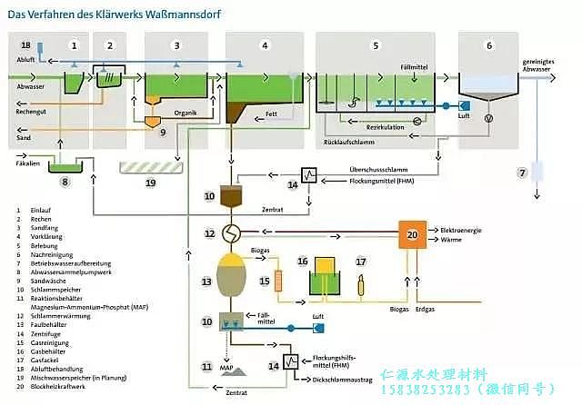 仁源陰離子聚丙烯酰胺HPAM廠家帶您走近德國柏林Wassmannsdorf 污水處理廠