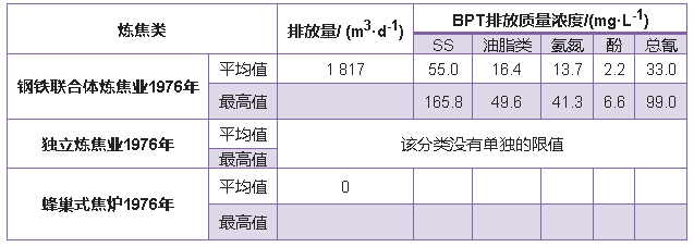 彗星式纖維濾料廠家帶您了解研究美國煉焦行業水污染物排放標準