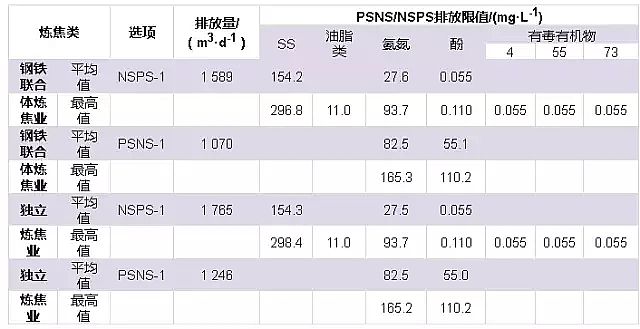 彗星式纖維濾料廠家帶您了解研究美國煉焦行業水污染物排放標準
