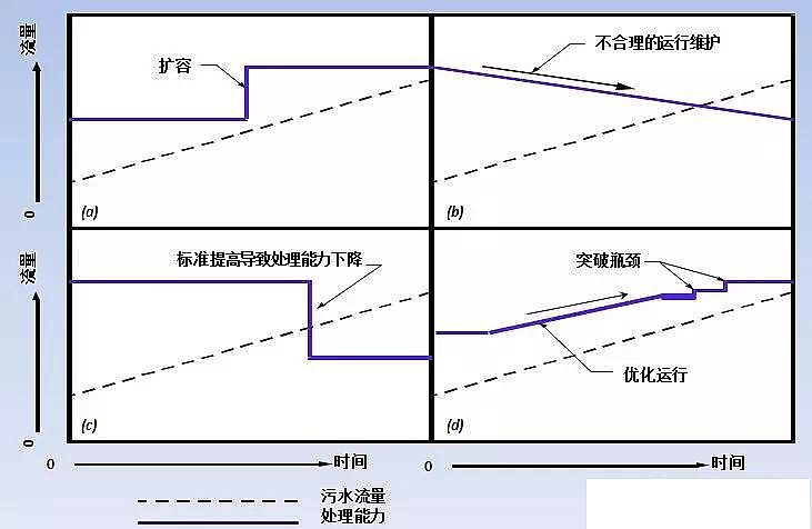 聚合氯化鋁鞏義廠家頒布污水處理升級改造的五個關鍵問題