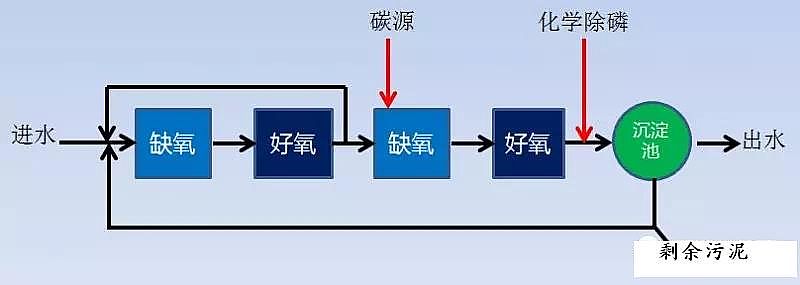 聚合氯化鋁鞏義廠家頒布污水處理升級改造的五個關鍵問題