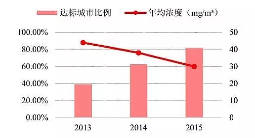 椰殼活性炭生產廠家剖析中國大氣污染現狀、中國大氣污染