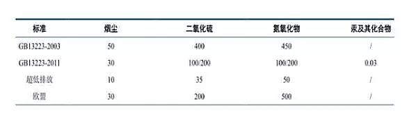 椰殼活性炭生產廠家剖析中國大氣污染現狀、中國大氣污染