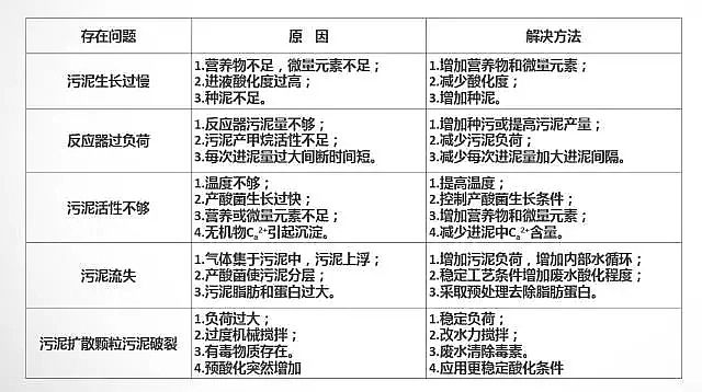 海綿鐵濾料除氧劑濾料廠家調(diào)試運行厭氧生物處理工程