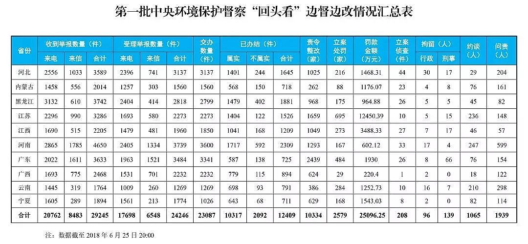 噴霧聚合氯化鋁PAC廠家中央環(huán)保督察“回頭看”最新進(jìn)展!