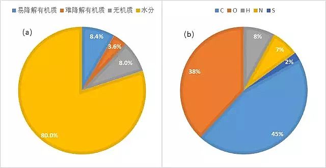 陽離子聚丙烯酰胺CPAM污泥處理基于泥質,保障出路,逆向設計,分質處理
