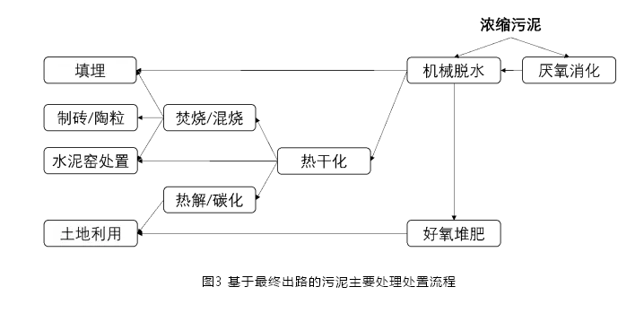 陽離子聚丙烯酰胺CPAM污泥處理基于泥質,保障出路,逆向設計,分質處理