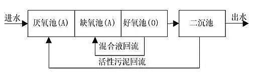 陽離子聚丙烯酰胺CPAM廠家分析常見的5種污水生物處理方法
