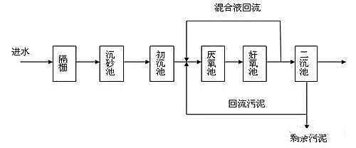 陽離子聚丙烯酰胺CPAM廠家分析常見的5種污水生物處理方法