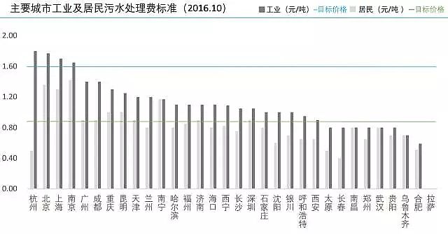 錳砂濾料廠家城市與污水—中國主要城市水處理大數據報告