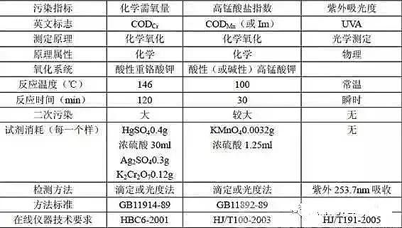 聚合氯化鋁PAC生產廠家釋疑COD環境監測常見問題