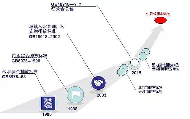 稀土瓷砂濾料生產廠家高排放標準下污水處理的技術與問題