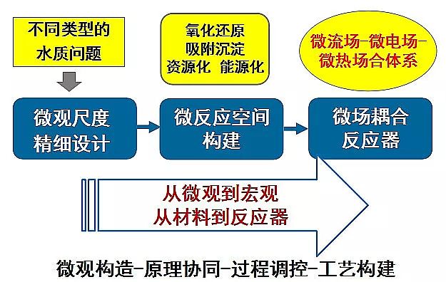 凈水劑聚合氯化鋁PAC廠家下一代工業(yè)廢水處理廠,一定是無害化與資源化的低耗工廠