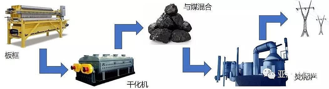 陽離子聚丙烯酰胺CPAM生產廠家探討污泥處置線路設計布局