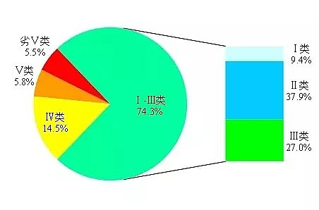 噴霧干燥聚合硫酸鐵SPFS生產(chǎn)廠家重磅1861個斷面水質(zhì)排行榜出爐,一季度哪三地領(lǐng)跑