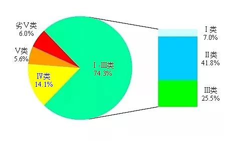 噴霧干燥聚合硫酸鐵SPFS生產(chǎn)廠家重磅1861個斷面水質(zhì)排行榜出爐,一季度哪三地領(lǐng)跑