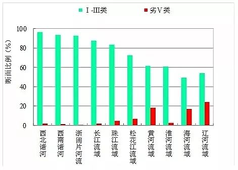 噴霧干燥聚合硫酸鐵SPFS生產(chǎn)廠家重磅1861個斷面水質(zhì)排行榜出爐,一季度哪三地領(lǐng)跑