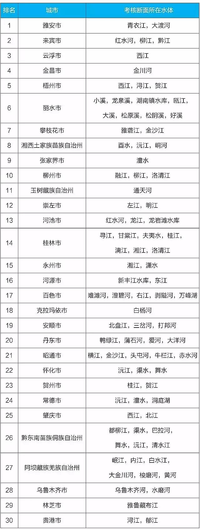 噴霧干燥聚合硫酸鐵SPFS生產(chǎn)廠家重磅1861個斷面水質(zhì)排行榜出爐,一季度哪三地領(lǐng)跑