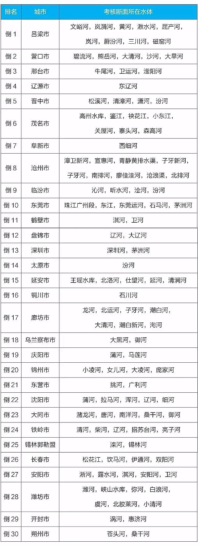 噴霧干燥聚合硫酸鐵SPFS生產(chǎn)廠家重磅1861個斷面水質(zhì)排行榜出爐,一季度哪三地領(lǐng)跑