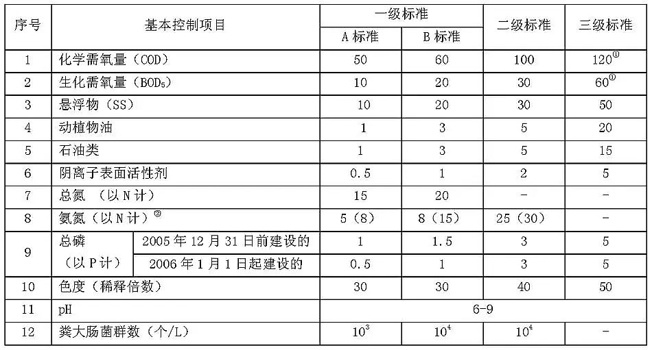 ����ʯӢɰ�V�ϏS�ҳ����ˮ̎��S��Ⱦ���ŷŘ˜�(GB18918-2002)