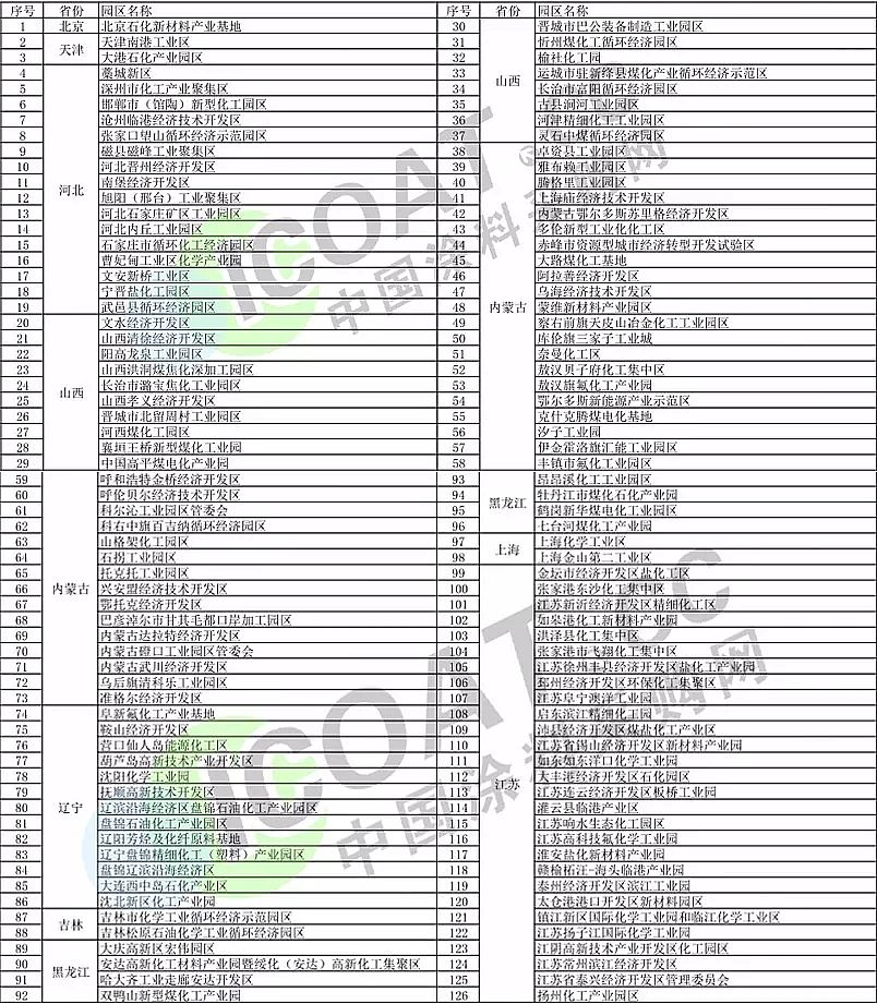 硫酸亞鐵廠家江蘇關(guān)停30個(gè)化工園區(qū)!山東關(guān)停114個(gè)化工園區(qū)!