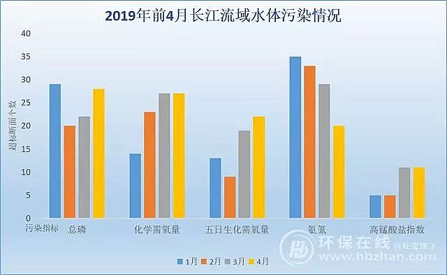 果殼濾料廠家面對這一首要污染因子 “長江大保護(hù)”有了新命題