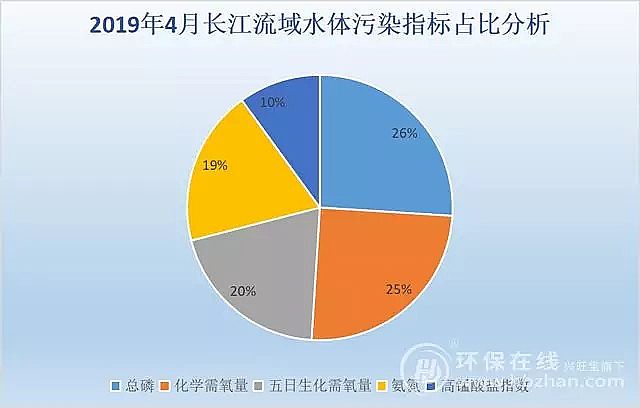 果殼濾料廠家面對這一首要污染因子 “長江大保護(hù)”有了新命題
