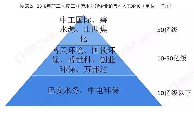 聚合氯化鐵PAFC廠家分析2018年中國工業廢水處理行業市場競爭格局