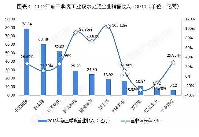 聚合氯化鐵PAFC廠家分析2018年中國工業廢水處理行業市場競爭格局