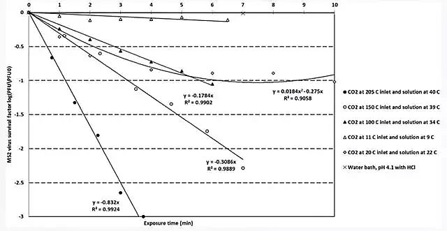 ���|�������c�S���¼��gʹ��CO2����ݚ����Uˮ�еĲ����ͼ���