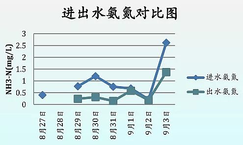 ���ƻ���̿�V�ϏS�������B�m(x��)���ｹ���������b�á�����Чȥ���y����COD��TN������