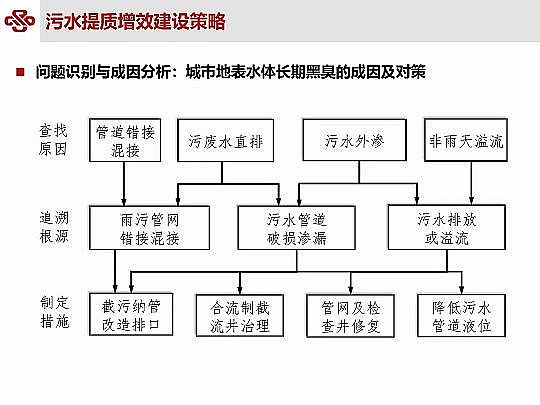 ��Դˮ̎�����ϏS���ؚ������(zh��n)��ˮ���|(zh��)��Ч�о��c���`