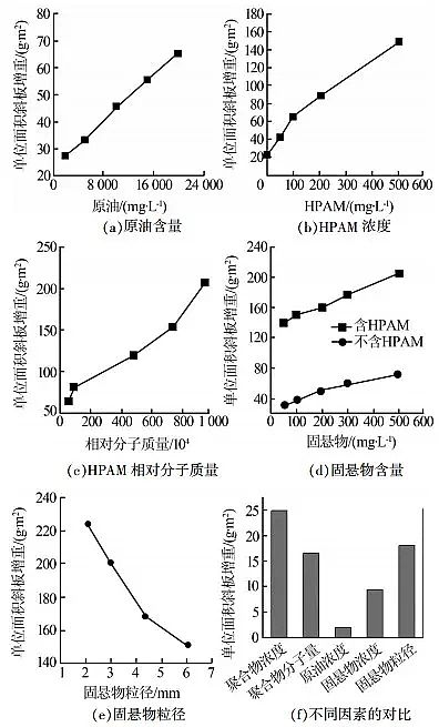 ������x�Ӿ۱�ϩ����HPAM�S�Һ��ۺ�������a��ˮ̎������������w��Ӱ����ؼ��C��