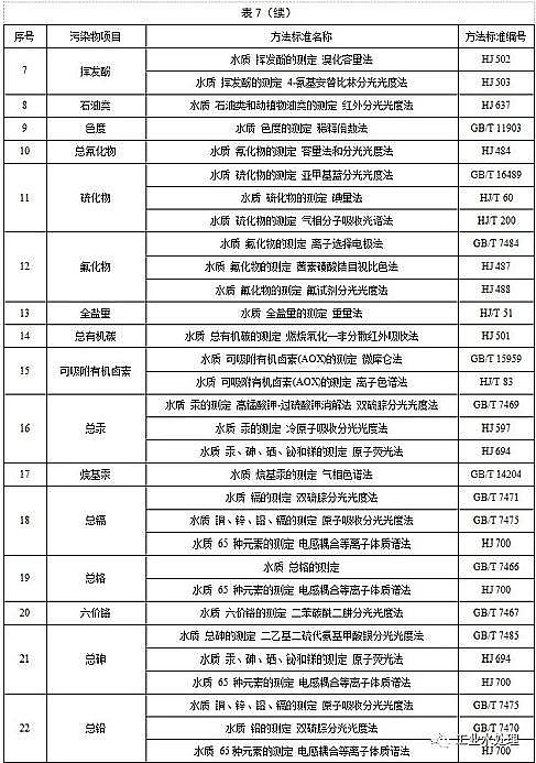 ˮ̎������̿�S��ú�|�w������̿���K�l��������ˮ��Ⱦ���ŷ���ֵ�����½���I2020.3.1�������У��F����I2022.1.1��������