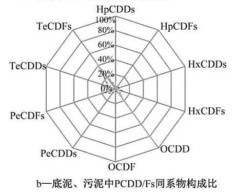 ��ʽҬ������̿���a�S����Ư��ľ�{�켈�S��߅ˮ�w�͵�����PCDD/Fs��ͬϵ��ɼ��L�U�u�r