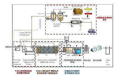 2021年半軟性填料廠家突破“城鎮再生水高效低碳處理技術”,助力奧運城市污水處理廠出水實現穩定達標排放