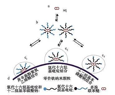 濾料海綿鐵廠家納米零價鐵:制備技術、應用前景