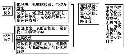 濾料海綿鐵廠家納米零價鐵:制備技術、應用前景