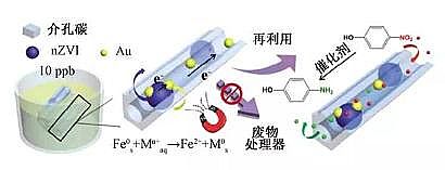 濾料海綿鐵廠家納米零價鐵:制備技術、應用前景