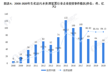優良生物陶粒濾料3-5mm廠家當前我國生化污水法裝置行業市場現狀和發展趨勢分析